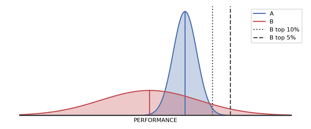 B performs worse than A on average, but 5% of plants from B will outperform 99% of plants from A